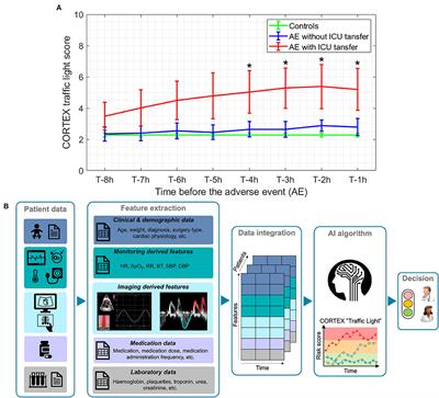 Machine Learning-Based Systems for the Anticipation of Adverse Events After Pediatric Cardiac Surgery